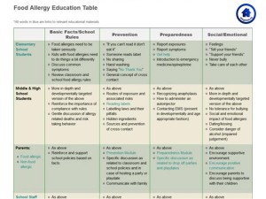 School Food Allergy Education Table: Content Tailored to Specific Groups