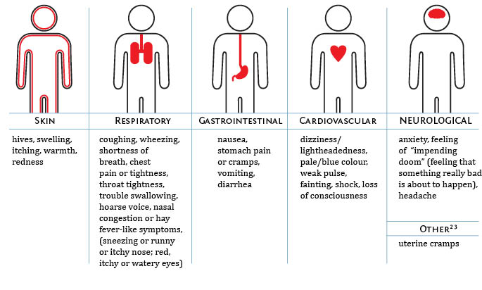Signs_Symptoms of Anaphylaxis (685x412px)